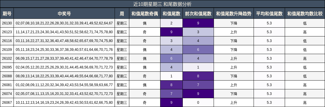 近10期星期三 和尾数据分析