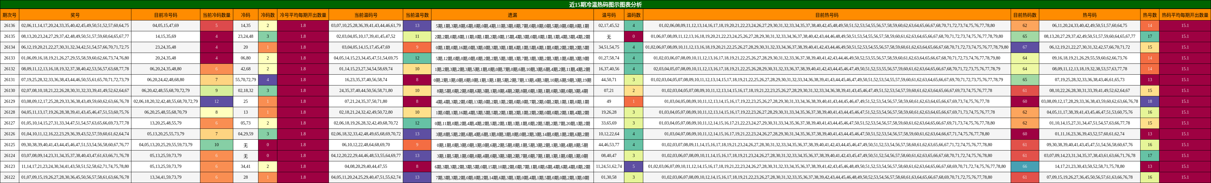 近15期冷温热码图示图表分析