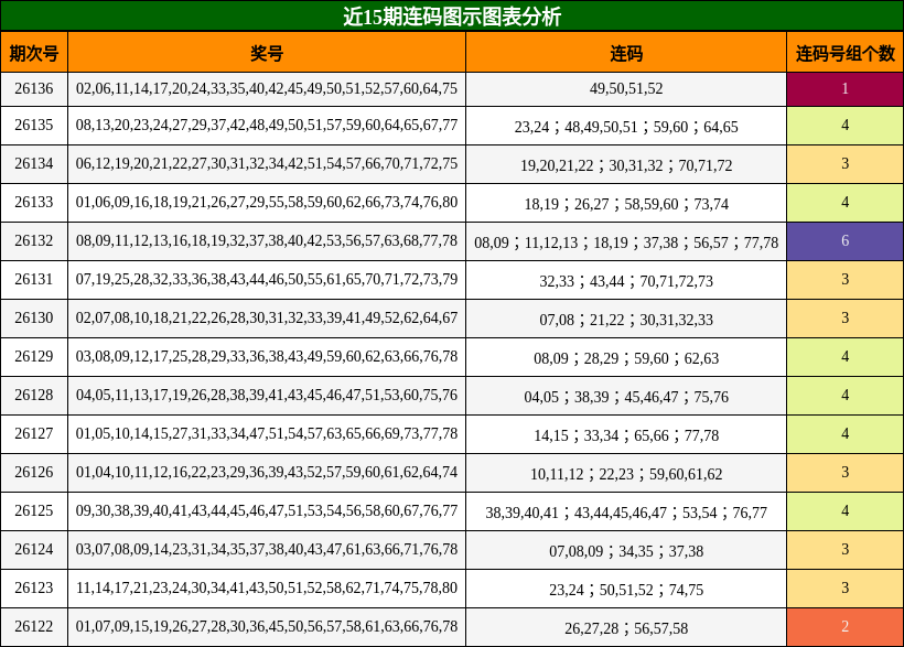 近15期连码图示图表分析