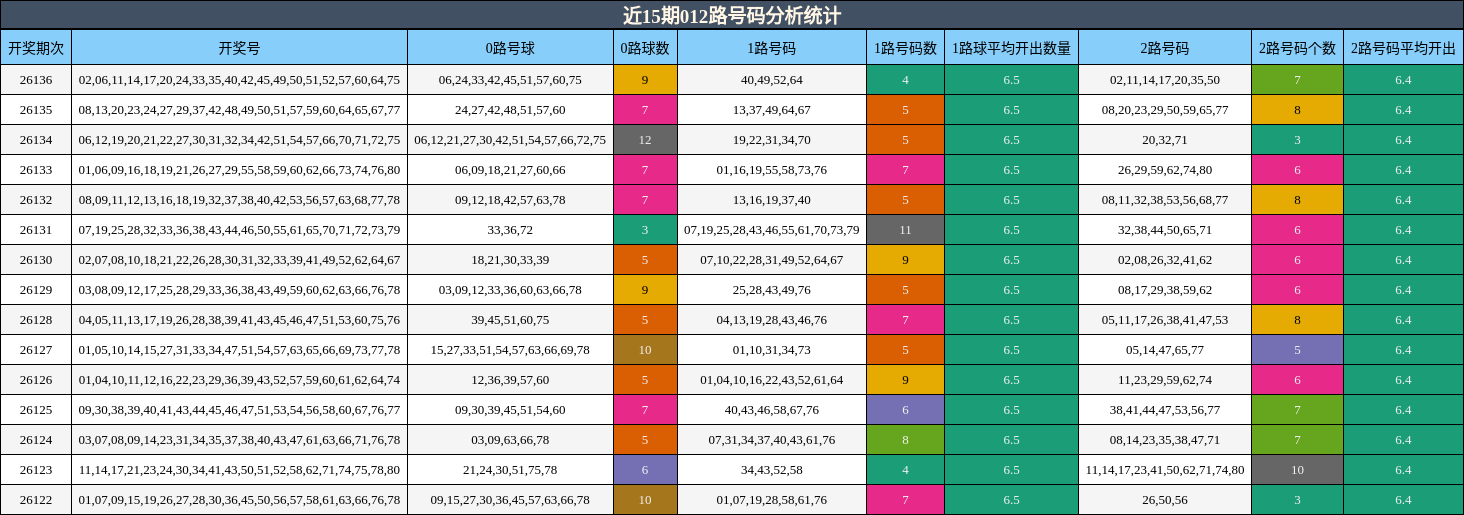 近15期012路号码分析统计