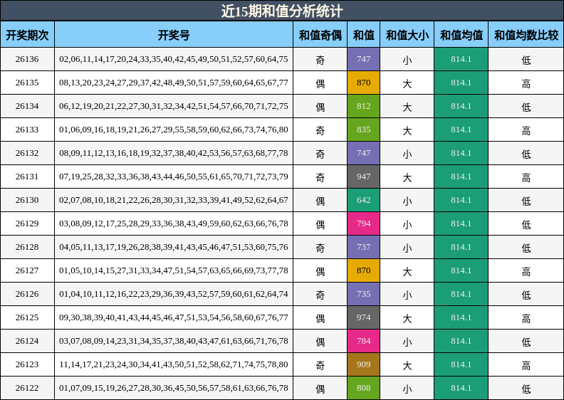近15期和值分析统计