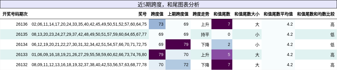 跨度分析，和尾分析