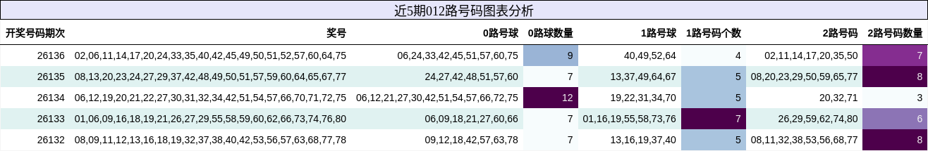 012路号码分析