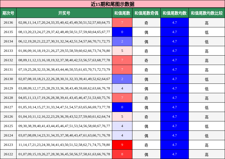 近15期和尾图示数据
