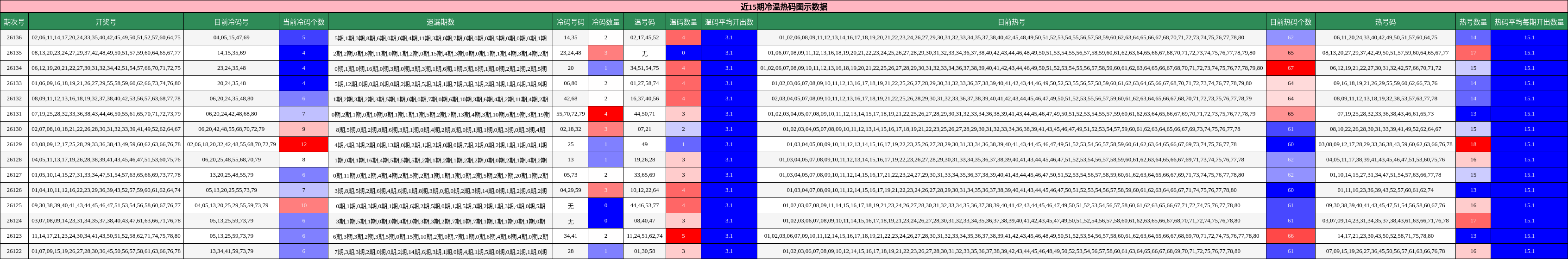 近15期冷温热码图示数据