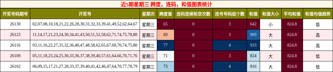 跨度分析，连码分析，和值分析