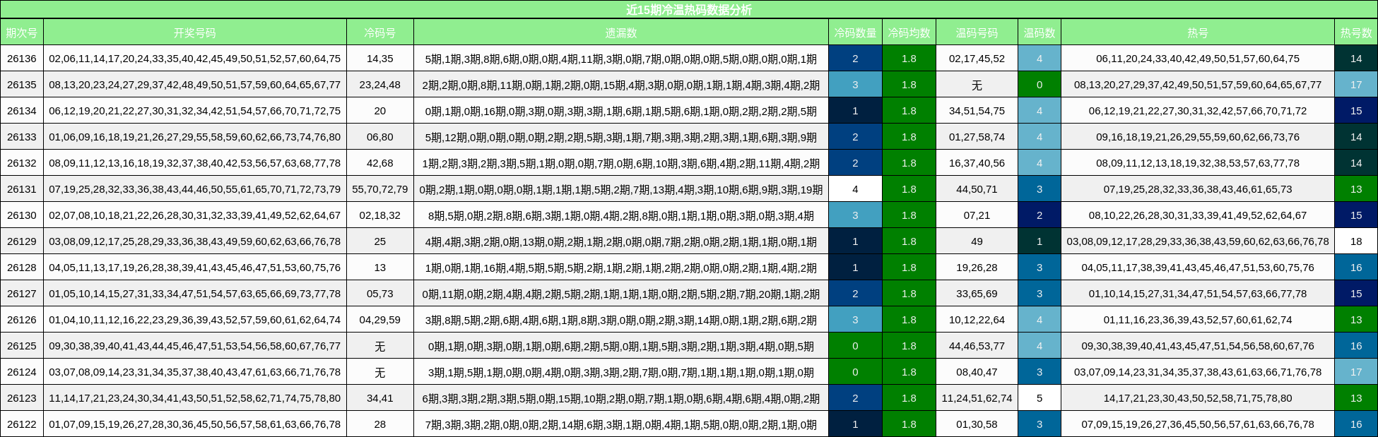 近15期冷温热码数据分析