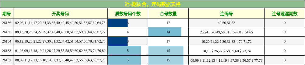 近5期质合，连码数据表格