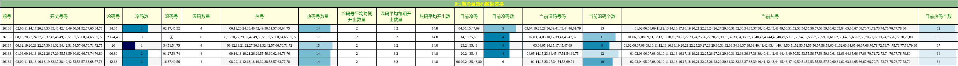 近5期冷温热码数据表格