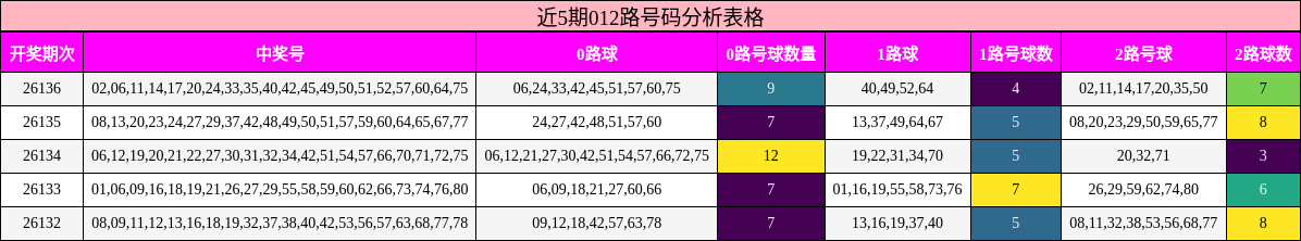 近5期012路号码分析表格
