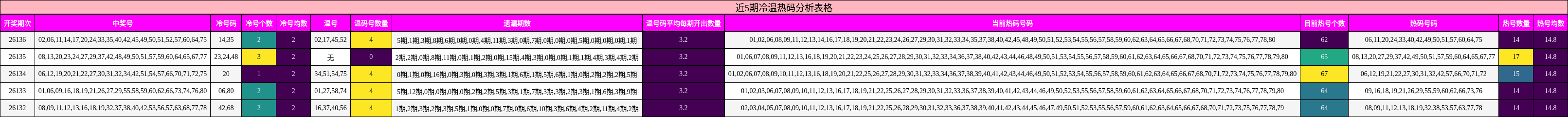 近5期冷温热码分析表格