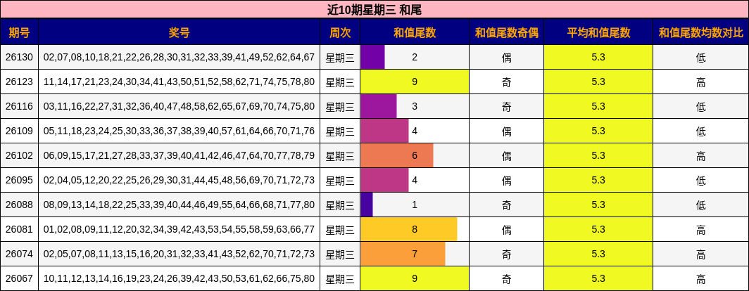 近10期星期三 和尾
