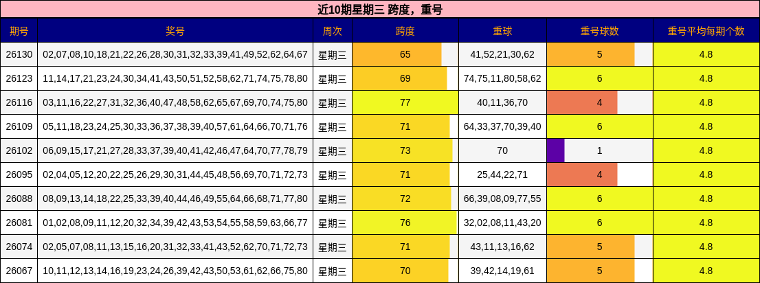 近10期星期三 跨度，重号