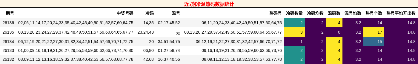近5期冷温热码数据统计
