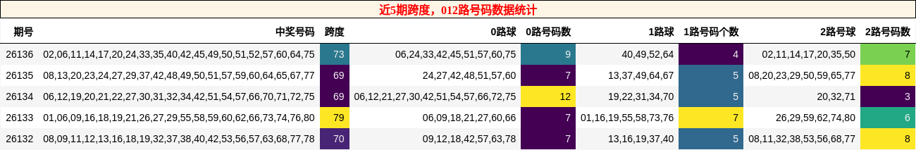 近5期跨度，012路号码数据统计