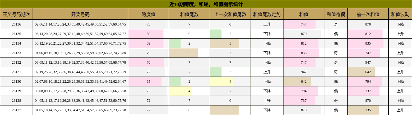 近10期跨度，和尾，和值图示统计