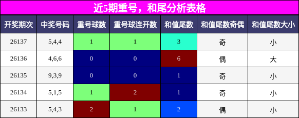 重号分析，和尾分析