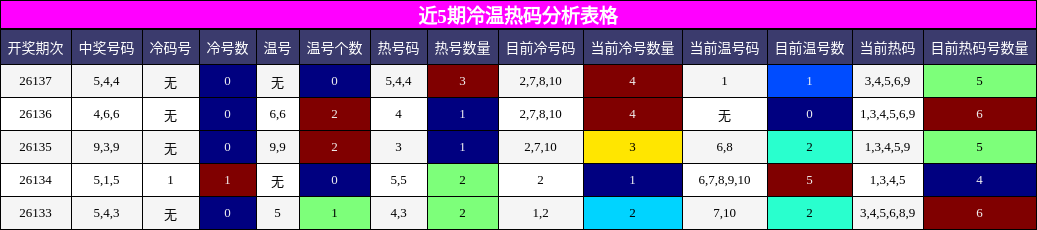 冷温热码分析
