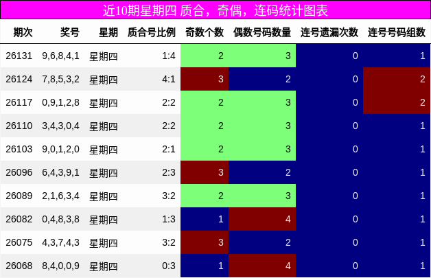 近10期星期四 质合，奇偶，连码统计图表