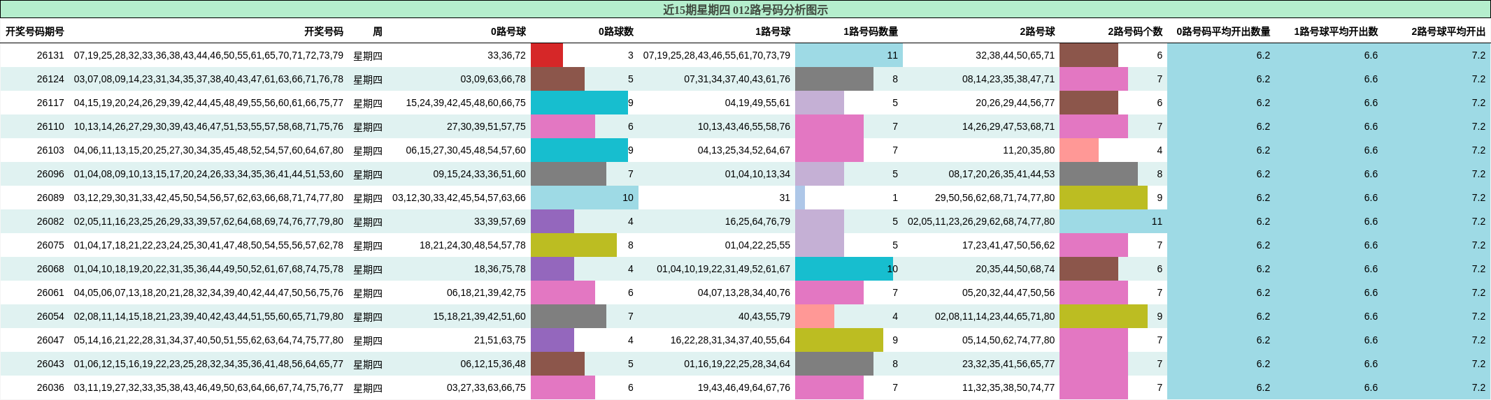 近15期星期四 012路号码分析图示