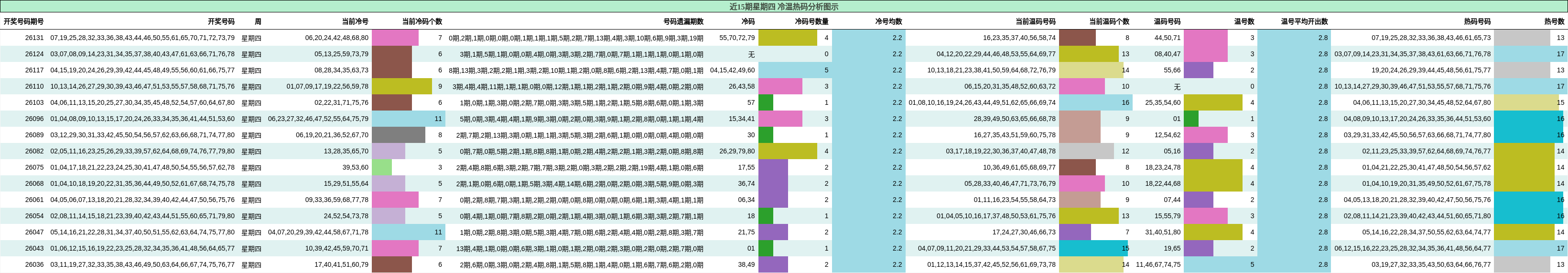 近15期星期四 冷温热码分析图示