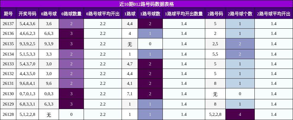 近10期012路号码数据表格