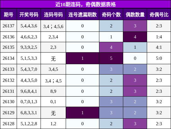 近10期连码，奇偶数据表格