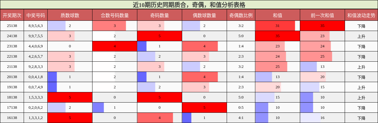 近10期历史同期质合，奇偶，和值分析表格