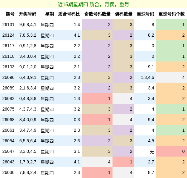近15期星期四 质合，奇偶，重号