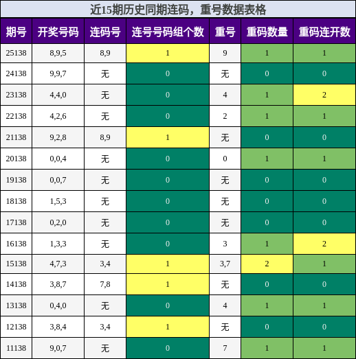 连码分析，重号分析