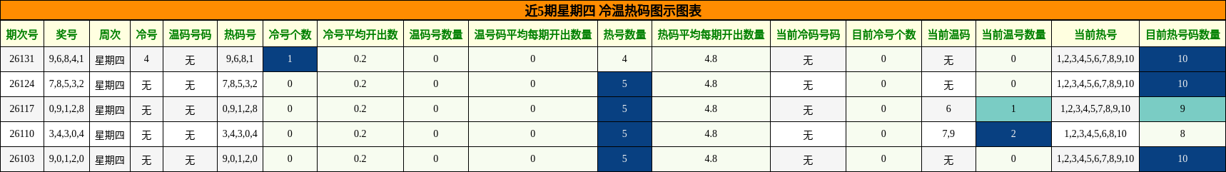 冷温热码分析