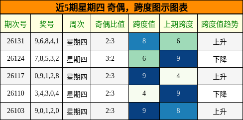奇偶分析，跨度分析