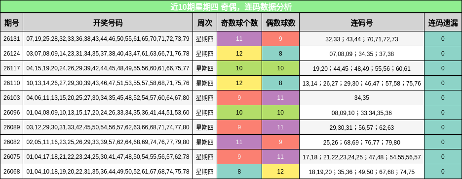 近10期星期四 奇偶，连码数据分析
