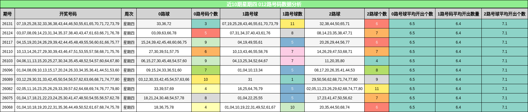 近10期星期四 012路号码数据分析