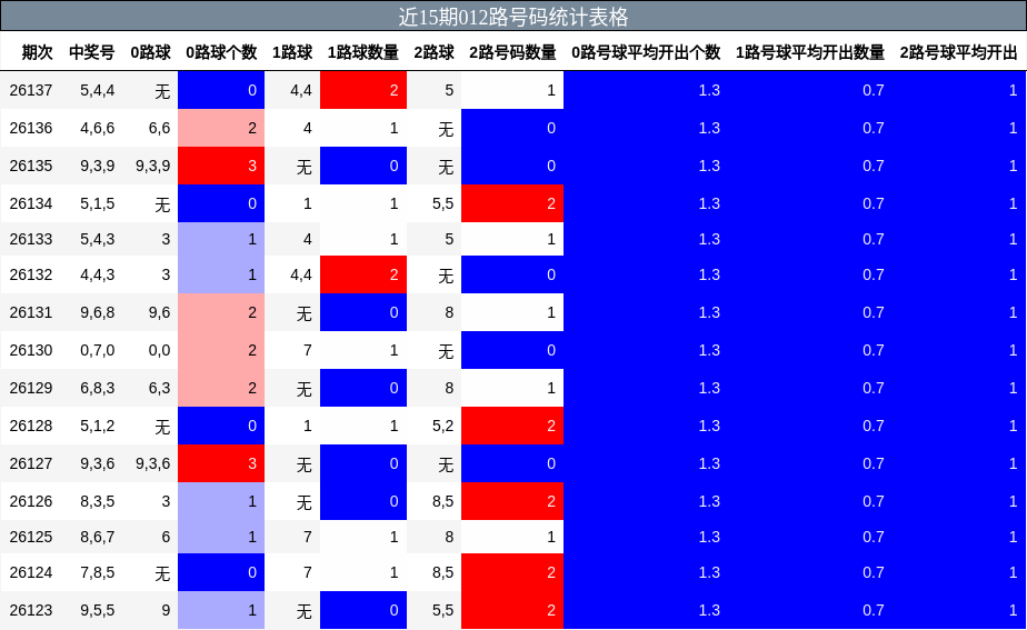 近15期012路号码统计表格