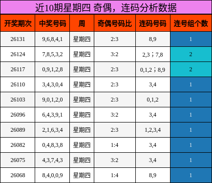 奇偶分析，连码分析