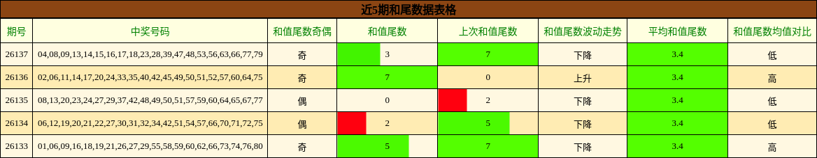 和尾分析