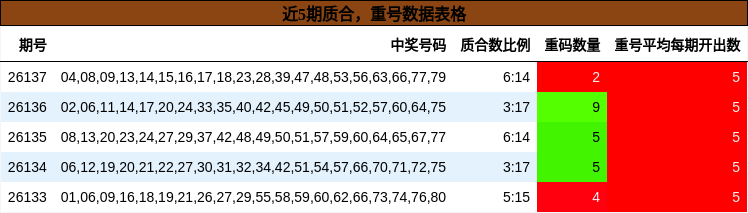 质合分析，重号分析
