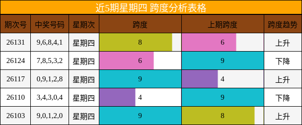 近5期星期四 跨度分析表格