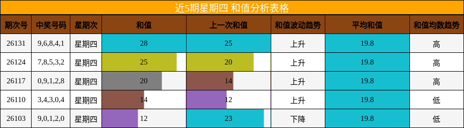 近5期星期四 和值分析表格