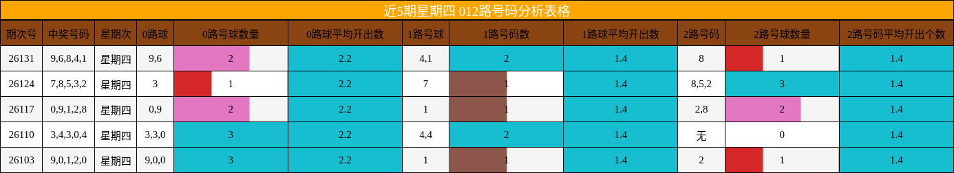 近5期星期四 012路号码分析表格