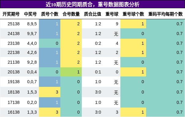 质合分析，重号分析