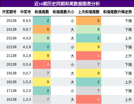 和尾分析