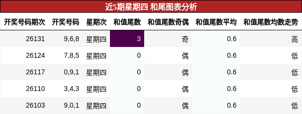 和尾分析