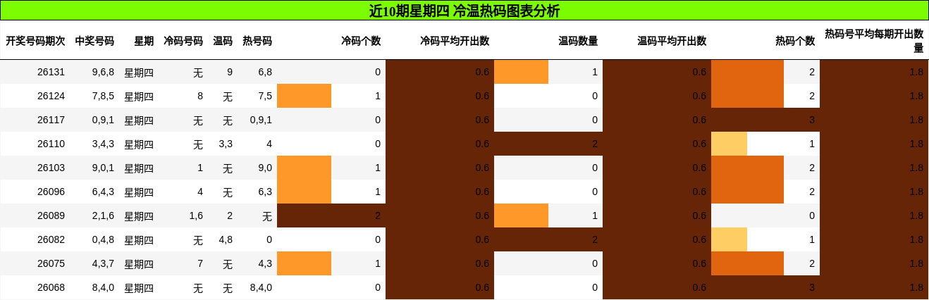 近10期星期四 冷温热码图表分析