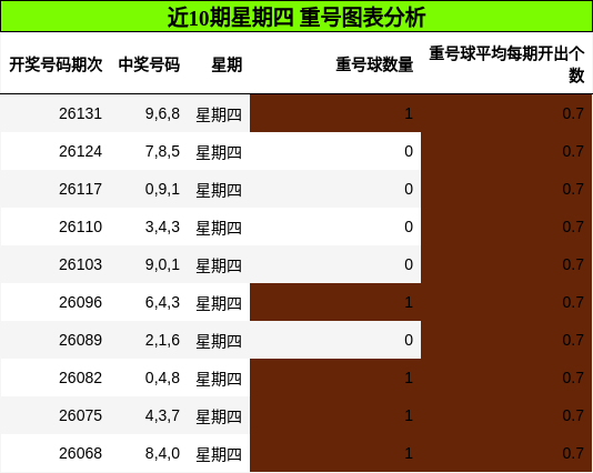 近10期星期四 重号图表分析