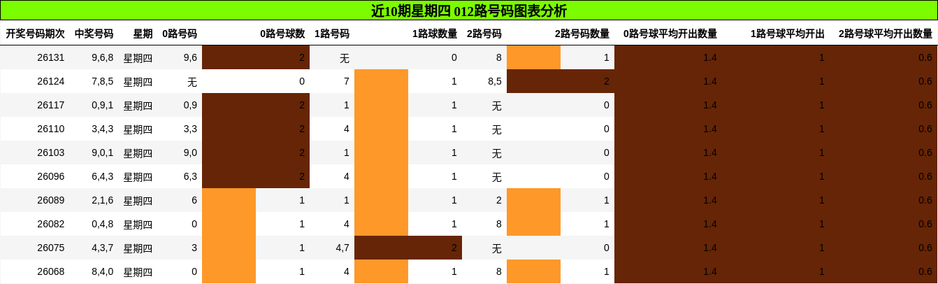 近10期星期四 012路号码图表分析