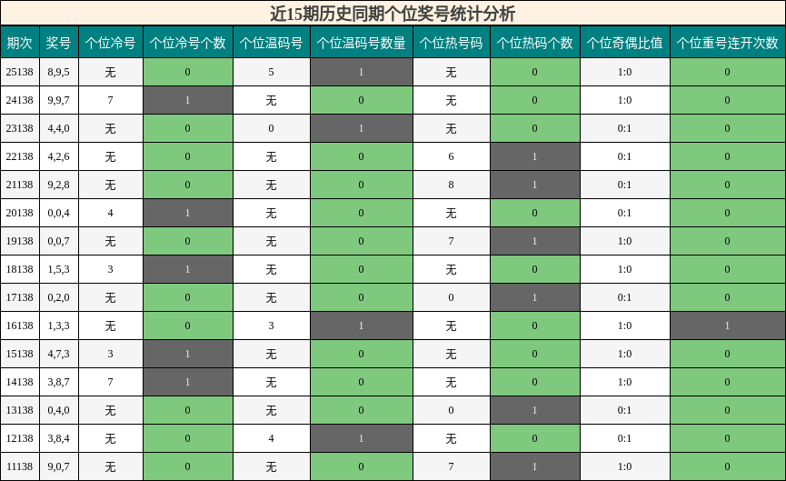 个位奖号分析
