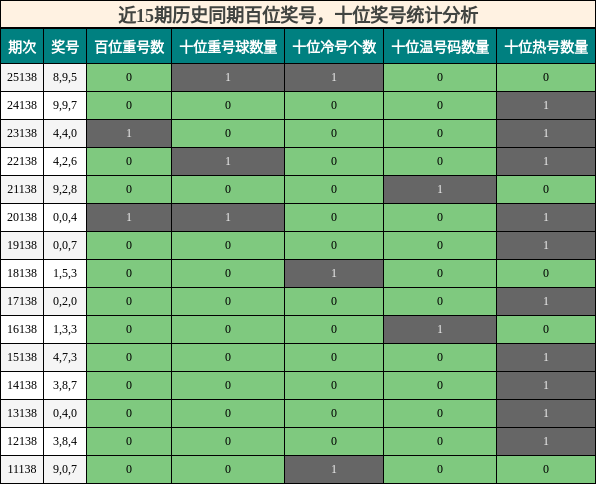 百位奖号分析，十位奖号分析
