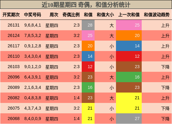 近10期星期四 奇偶，和值分析统计